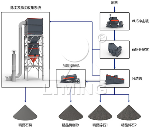 VUS骨料優化系統,集約式砂石料制備成套裝備